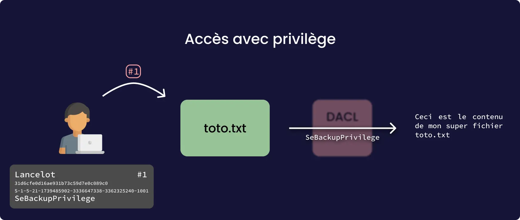 Si un privilège est présent comme SeBackupPrivilege, l'étape de comparaison avec la DACL n'est pas effectuée